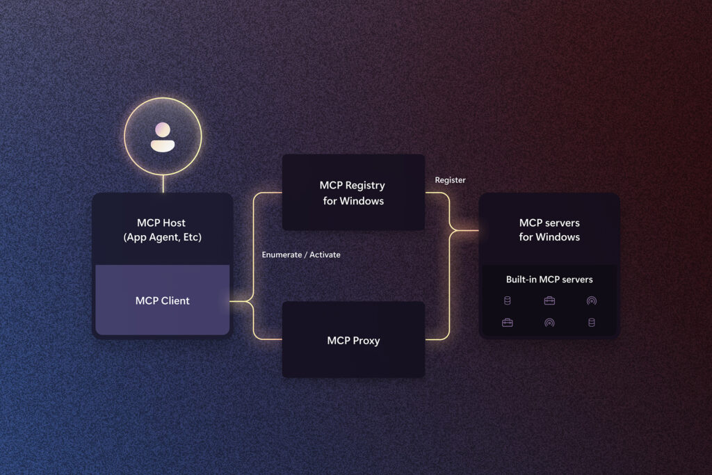 This image showcases the various component of MCP on Windows such as MCP Registry and servers for Windows.