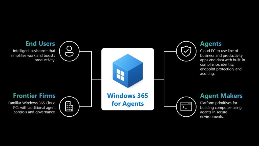 Image of Windows 365 for Agents with four different sections reading "End Users," "Frontier Firms," "Agents" and "Agent Makers."