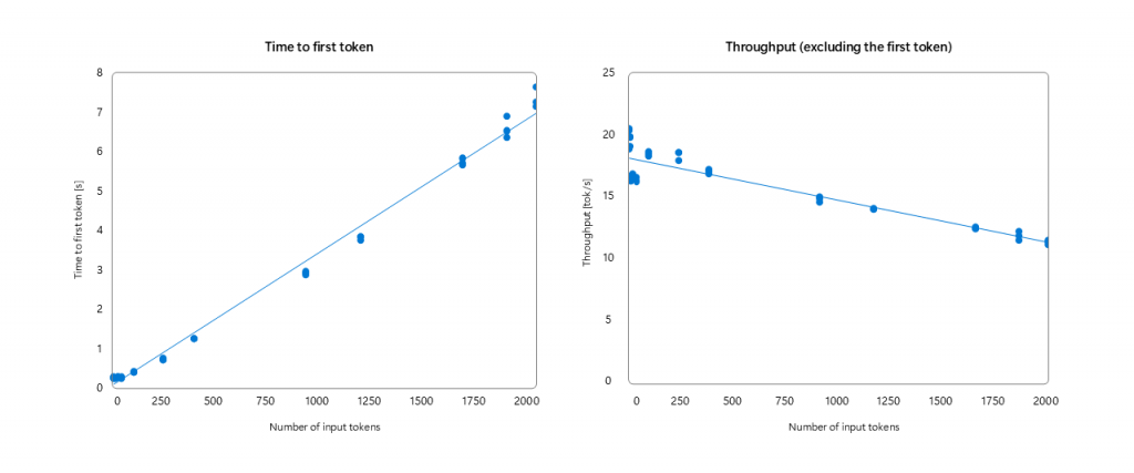 Time to first token and throughput measurements for Phi Silica