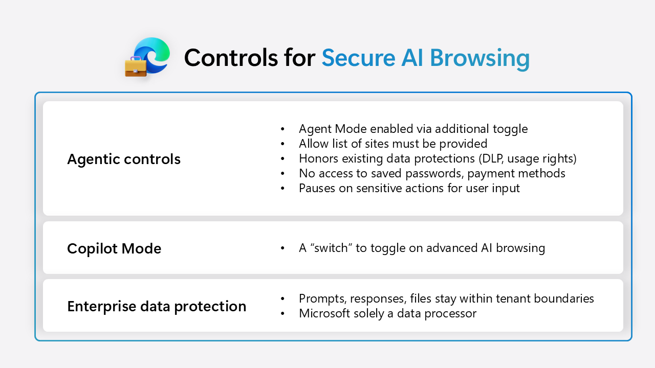 Controls for Secure AI Browsing. Agentic controls: Agend Mode enabled via additional toggle, allow list of sites must be provided, honors existing data protections, no access to savec passwords and payment methods, pauses on sensitive actions for user input. Copilot Mode: A switch to toggle on advanced AI browsing. Enterprise data protection: prompts, responses, files stay within tenant boundaries, Microsoft solely a data processor.