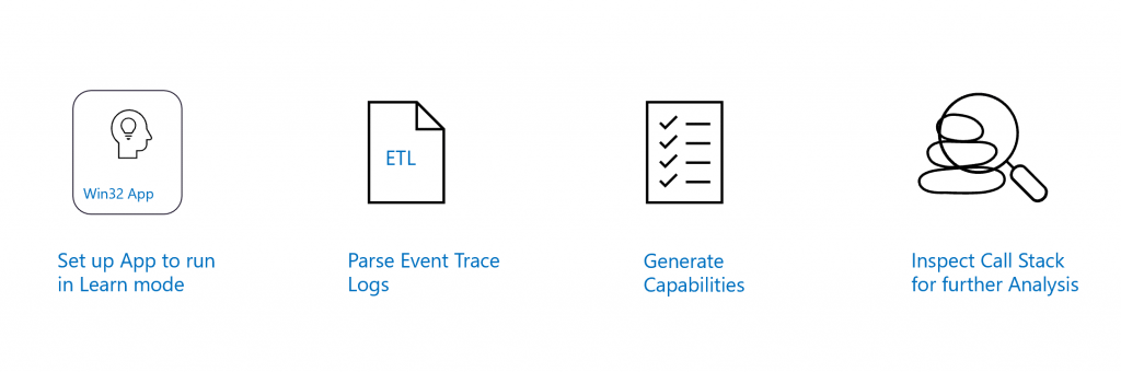 Diagram showing the different steps involved in profiling your Win32 app