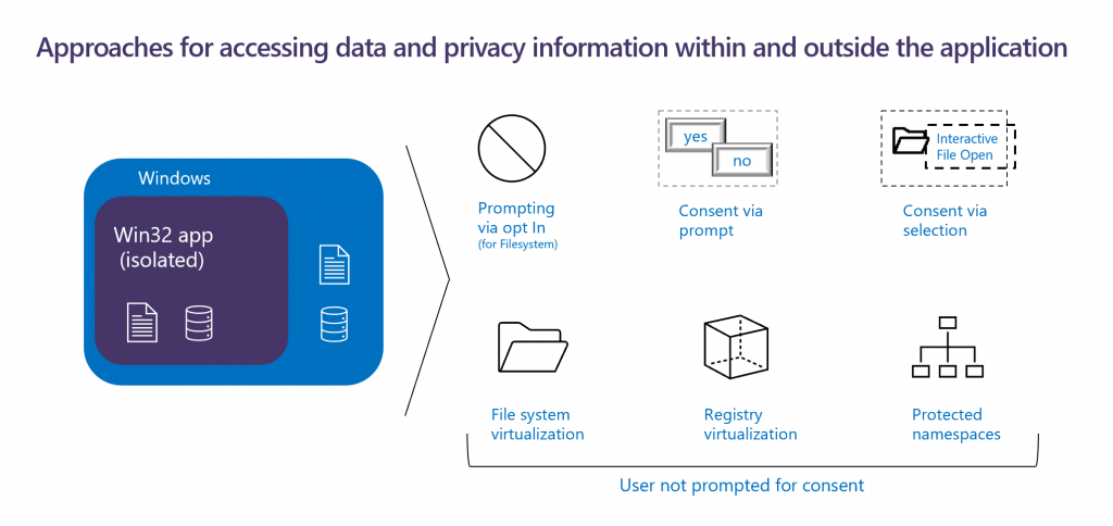 Diagram showing various methods to reduce unnecessary prompts presented to user