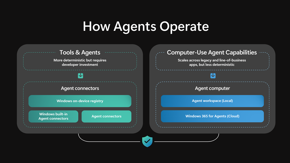 Image showing "how Agents operate" with two drop downs reading "Tools and Agents" and "Computer-use Agent Capabilities." 