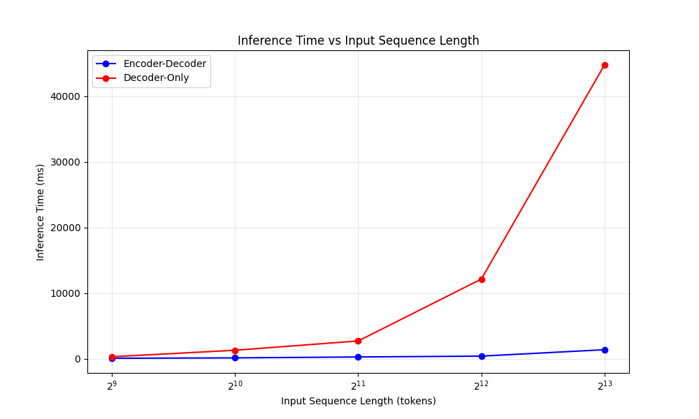 Graph showing two lines: Inference Time versus Input Sequence Length.
