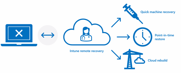 Illustration of a computer interacting with Intune Remote Recovery which in turn is connected to a syringe labelled quick machine recovery, a clock labelled point-in-time restore and a tower labelled loud rebuild.