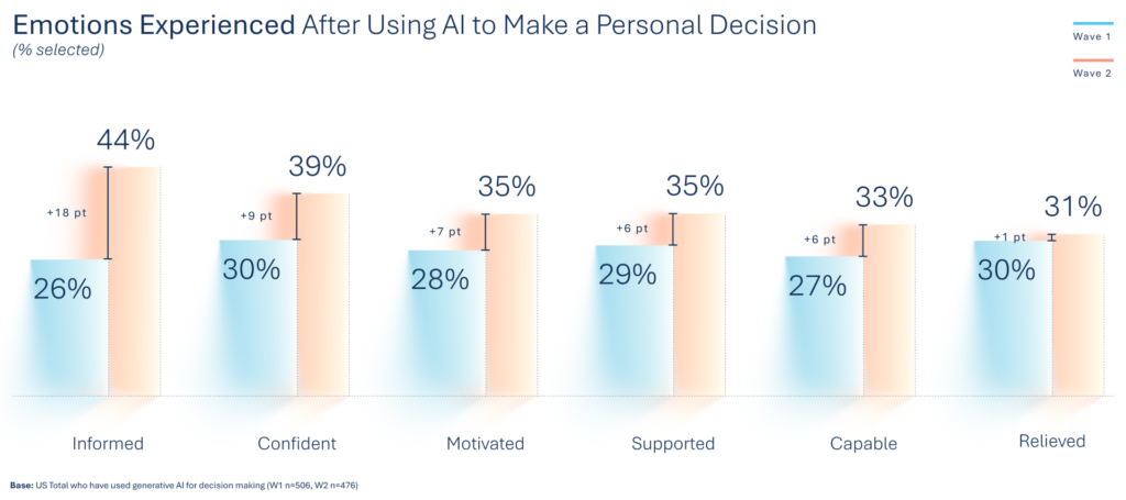 Data visualization of emotions experienced after using AI to make a decision, wave-over-wave.