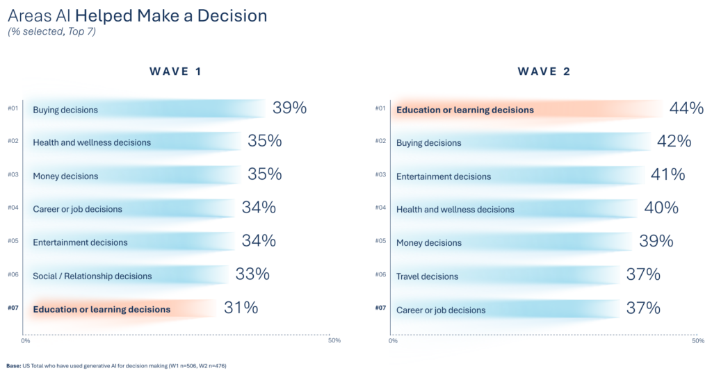 Data visualization comparing types of decisions people use AI and how it’s changed wave over wave.