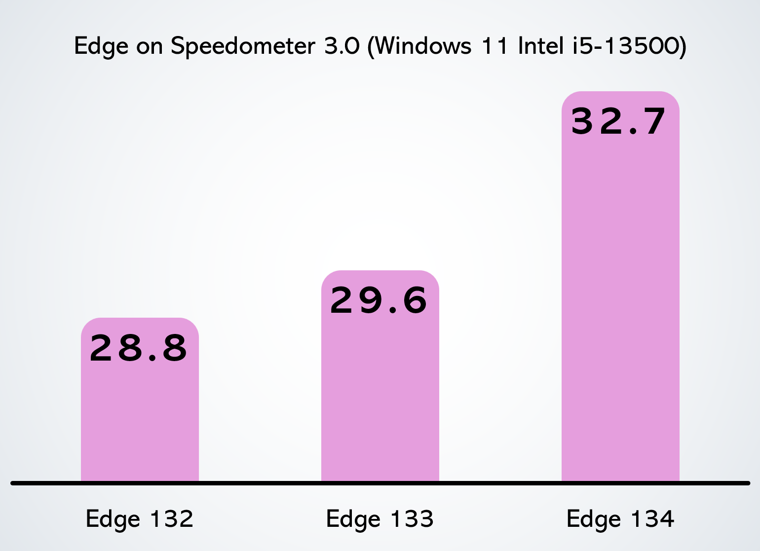 Bar chart showing the Speedometer 3.0 scores for Edge 132, 133, and 134. The scores are 28.8, 29.6, and 32.7, respectively.
The scores were measured on a Windows 11 Intel i5-13500 device.